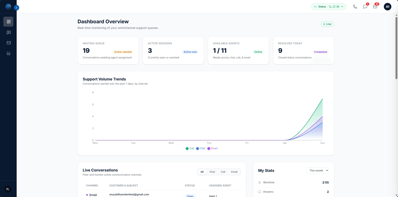 MusubiFlow live agent dashboard showing queue metrics and support volume trends